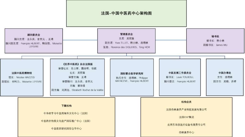 orgqnigramme_2026_chinois-1024x576 Équipes et organisation : organigramme du Centre France Chine de la Médecine chinoise