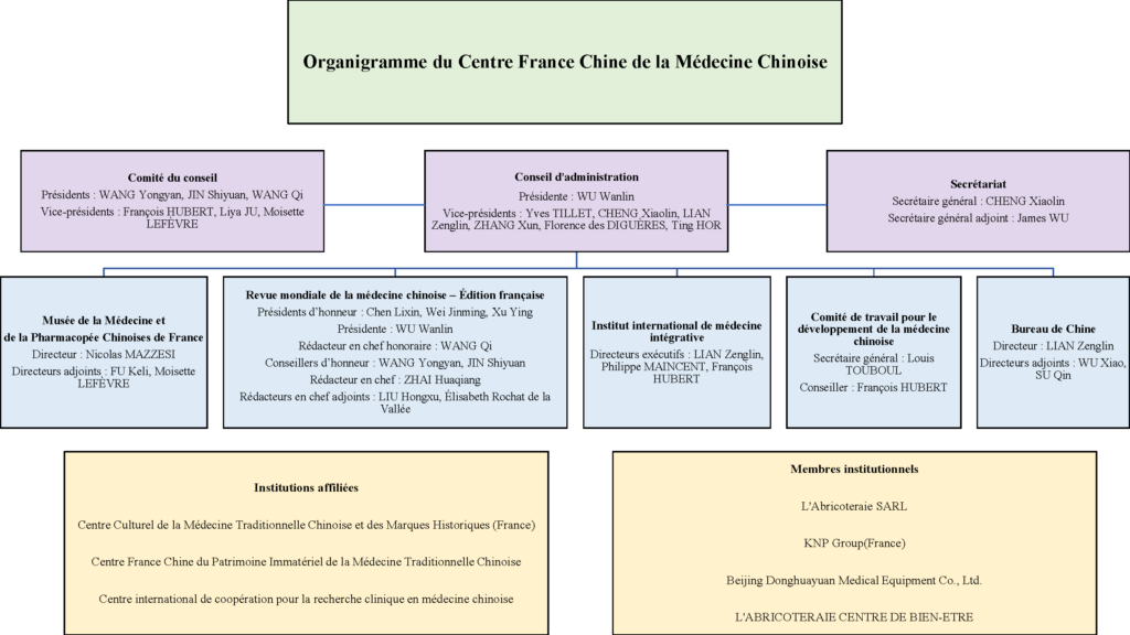 orgqnigramme_2026_francais-1024x576 Équipes et organisation : organigramme du Centre France Chine de la Médecine chinoise
